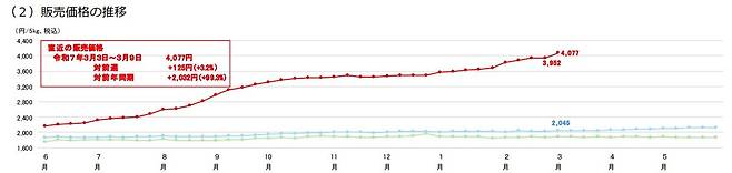 일본 농림수산성이 매주 집계한 1000개 슈퍼마켓의 평균 쌀 판매가격 추이 그래프. 빨간색이 2024년 6월부터 최근까지 가격 그래프다. 지난해 6월 5㎏ 한봉지에 2200엔대였던 쌀값이 가파르게 올라 3월 첫째주엔 4077엔을 기록했다. 1년 전(2045엔)과 비교하면 99.3% 상승이다.