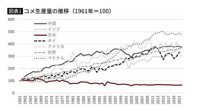 1961년 이후 각국의 쌀 생산량 추이. 붉은 선이 일본이다. 생산량이 가장 많은 맨 위 점선은 베트남. 한국은 나와있지 않다. 캐논글로벌전략연구소