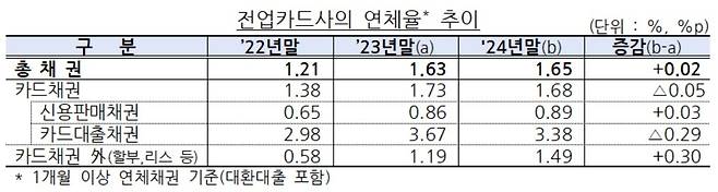 전업카드사의 연체율 추이 [금융감독원 자료]
