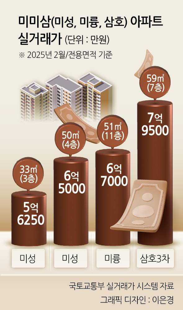 미미삼 실거래가.