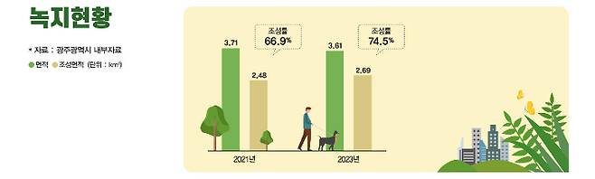 광주광역시 녹지현황. 광주연구원 제공