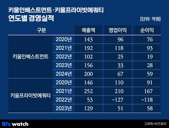 키움인베스트먼트 키움프라이빗에쿼티 연도별 경영실적