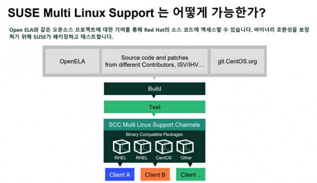 수세 멀티 리눅스 서포트 지원 방식 소개(이미지=수세)