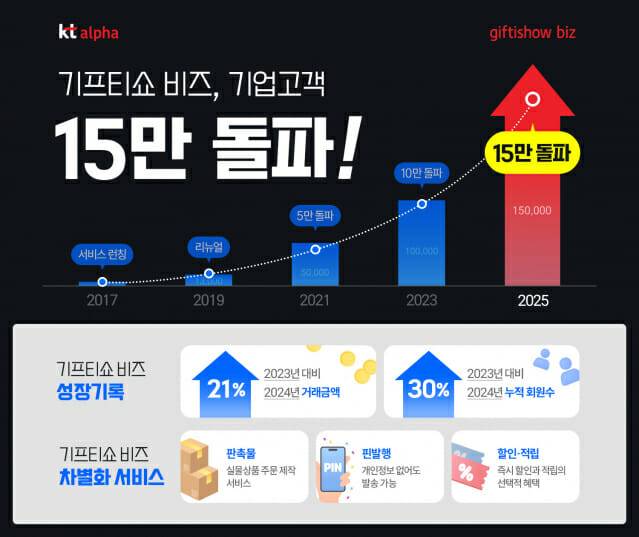 KT알파 기프티쇼 비즈, 기업고객 15만 돌파