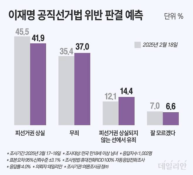 데일리안이 여론조사공정㈜에 의뢰해 지난 17~18일 100% 무선 ARS 방식으로 '이재명 대표의 공직선거법 재판 결과'를 질문한 결과 응답자의 41.9%가 "피선거권 상실형이 나올 것"이라고 전망했다. 지난달 18일 같은 방식·질문으로 물었을 때, 응답자의 45.5%가 "피선거권 상실형이 나올 것"이라고 전망한 것과 비교해 3.6%p 낮아진 수치다. ⓒ 데일리안 박진희 그래픽디자이너