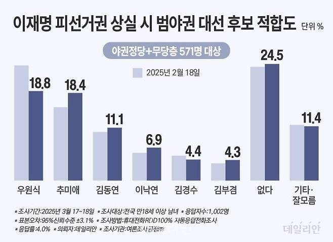 야권정당 지지층과 무당층 571명을 대상, 같은 기간·방식으로 윤 대통령 탄핵 인용 시 조기 대선이 치러질 경우 범야권 대선 후보로 누가 적합한지를 물은 결과 우원식 국회의장(18.8%)이라는 응답이 가장 많았다. ⓒ데일리안 박진희 그래픽디자이너
