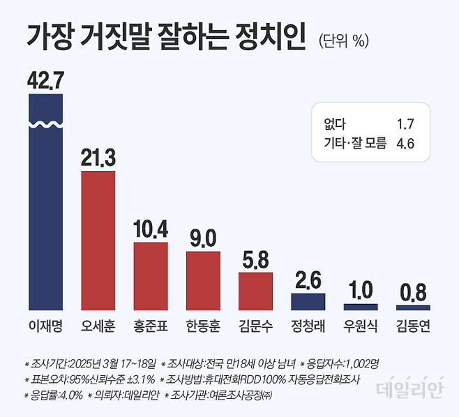 데일리안이 여론조사 전문기관 여론조사공정㈜에 의뢰해 지난 17~18일 100% 무선 RDD ARS 방식으로 '다음 정치인들 중 거짓말을 가장 잘하는 사람은 누구라고 생각하는지'를 물은 결과 응답자의 42.7%가 이재명 대표를 선택했다. ⓒ데일리안 박진희 그래픽디자이너