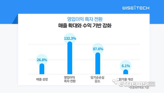 위세아이텍 2024년도 실적