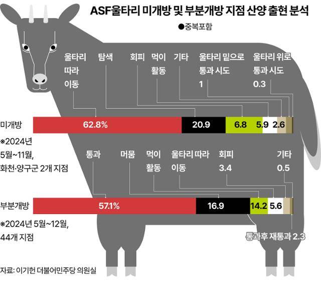 ASF울타리 미개방 및 부분개방 지점 산양 출현 분석. 그래픽=강준구 기자