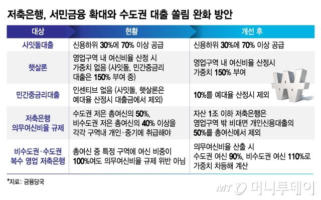 저축은행, 서민금융 확대와 수도권 대출 쏠림 완화 방안/그래픽=김지영