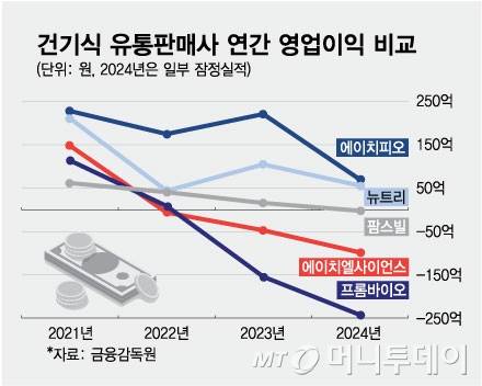 건기식 유통판매사 연간 영업이익 비교/그래픽=최헌정