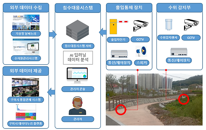 구미시 AI 기반 첨단 재난관리 시스템 구성도ⓒ구미시