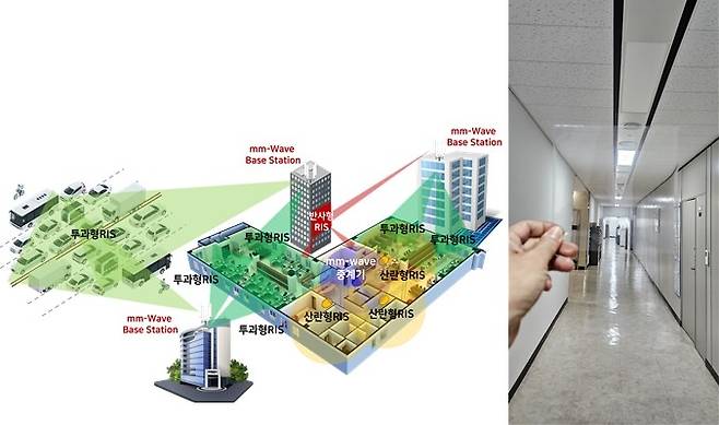 RIS 기술 개요  [ETRI 제공. 재판매 및 DB 금지]