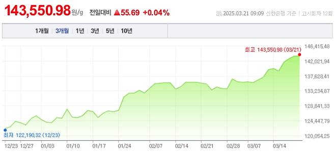 오늘 금값시세, 금값 추이 ©신한은행(오늘의금시세, 국제 금가격, 금값, 금값시세한돈)