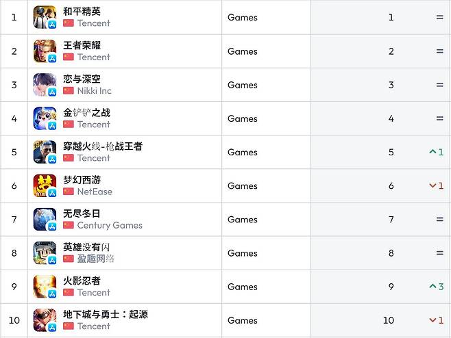 중국 앱스토어 순위(자료 출처- data.ai)