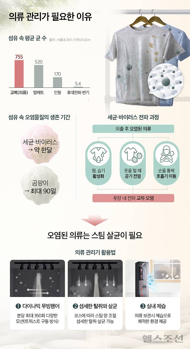 의류 섬유에 세균, 바이러스 등이 남아있을 수 있어 외출 후 오염된 의류를 스팀 살균하는 게 좋다./메인 그래픽=헬스조선DB