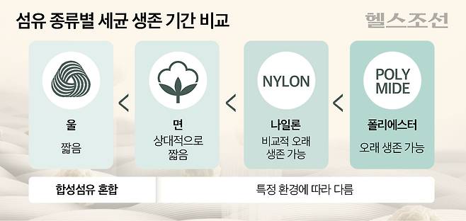 섬유 종류별 세균 생존 기간