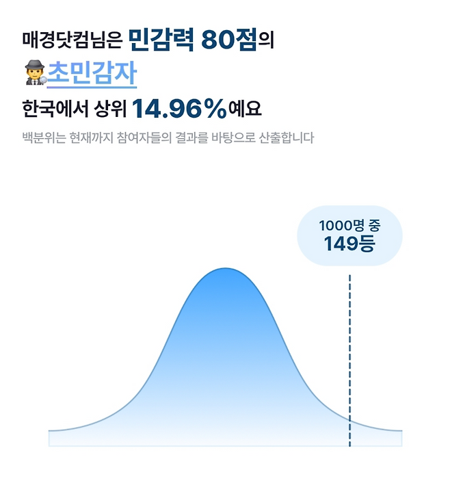 간이 초민감자 테스트를 마치면 본인의 민감도 점수가 나타난다.[사진 출처 = 타입스 캡처]