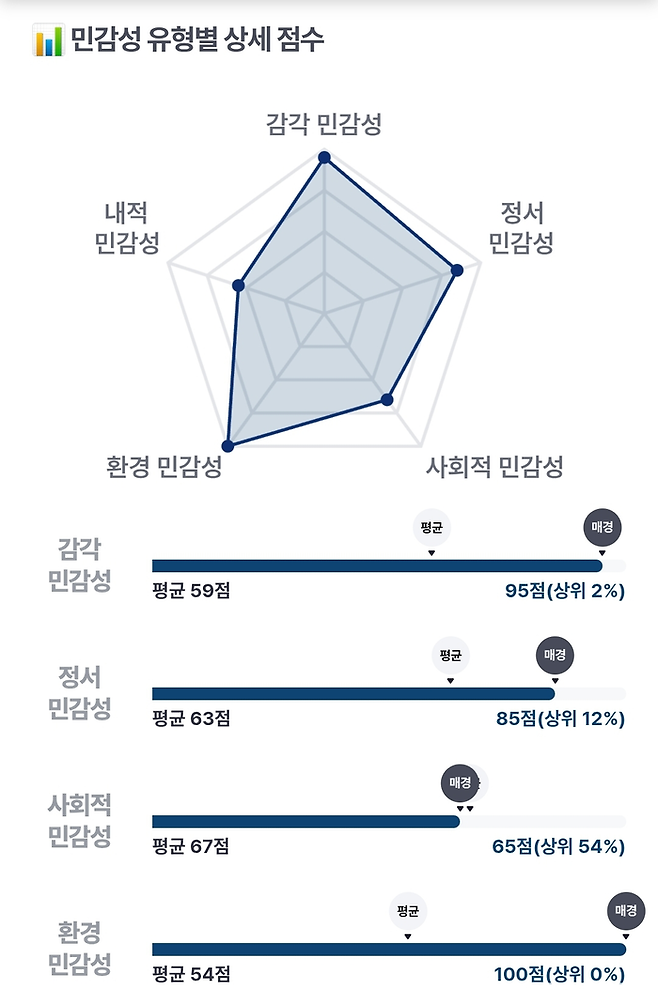 감각, 정서 등 4가지 항목의 민감성 수치도 확인가능하다.[사진 출처 = 타입스 캡처]