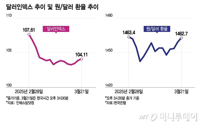 달러인덱스 추이 및 원달러 환율 추이/그래픽=이지혜