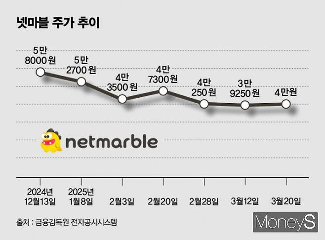 넷마블 주가 추이. /그래픽=김은옥 기자