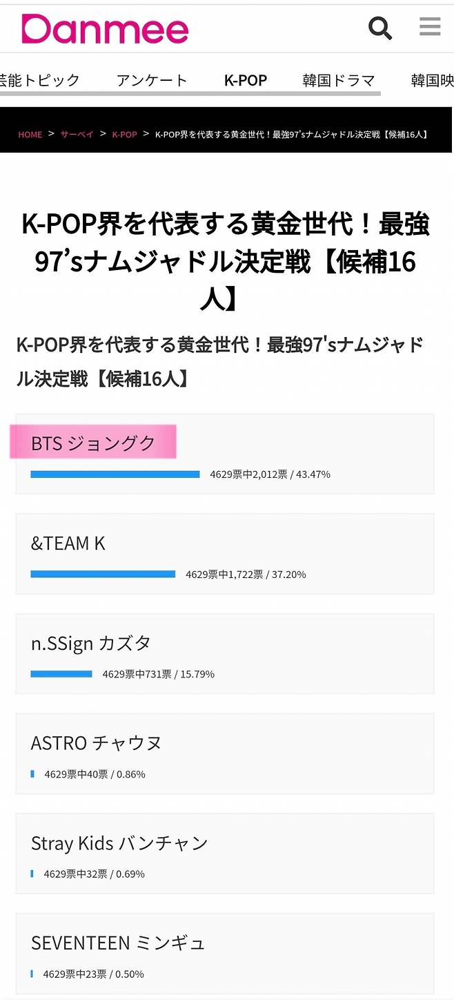방탄소년단 정국, 'K-팝 대표 최강 97년 남자 아이돌' 1위..日매체 설문조사