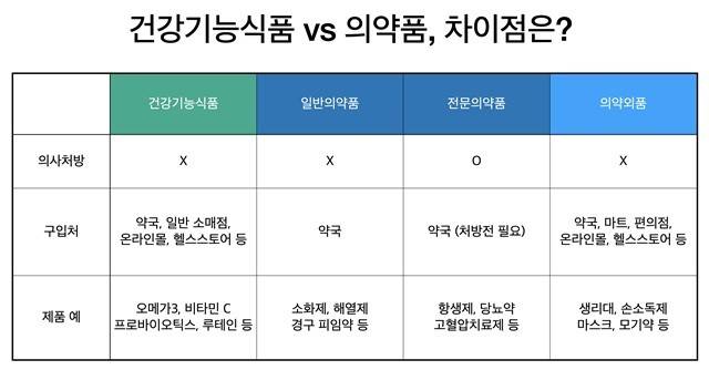 의약품과 건강기능식품의 차이점｜출처: 하이닥