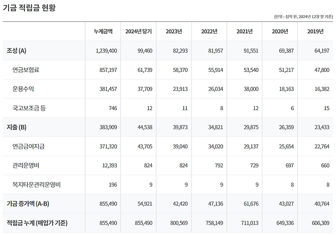 11.PNG 국민연금에서 가장 심각한 기초연금제도