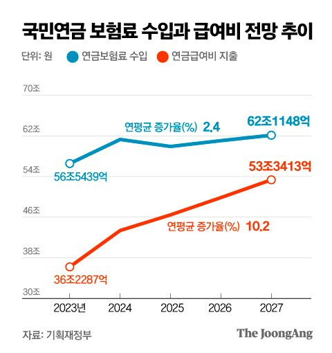 2.jpg 국민연금에서 가장 심각한 기초연금제도