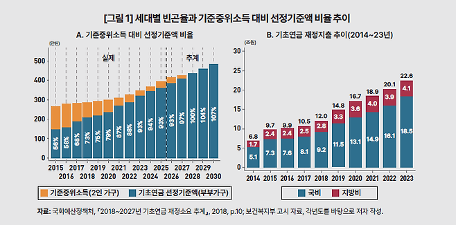 33.png 국민연금에서 가장 심각한 기초연금제도