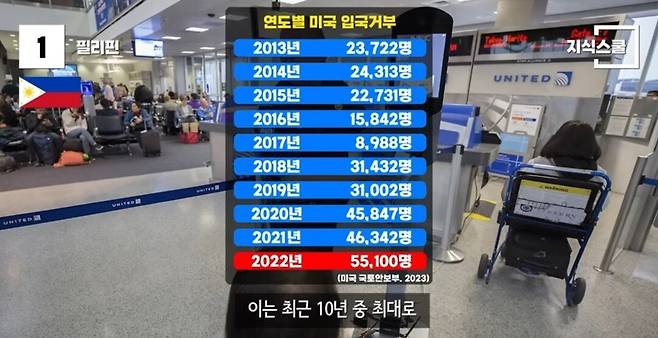 ESTA 비대상 국가들은 미국입국 존나 빡심