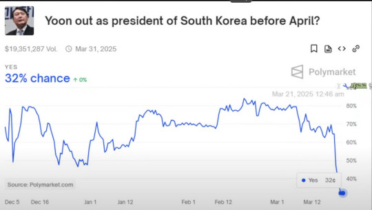 미국의  예측시장 플랫폼인 ‘폴리마켓(Polymarket)’에 올라온 ‘윤석열 대통령 퇴진 예상(Yes)’을 묻는 답변 응답 흐름도.한때 84%까지 치솟았던 ‘퇴진 예상(Yes)’ 비율이  3월 20일 현재 32%까지 급락했다.폴리마켓 화면 캡처