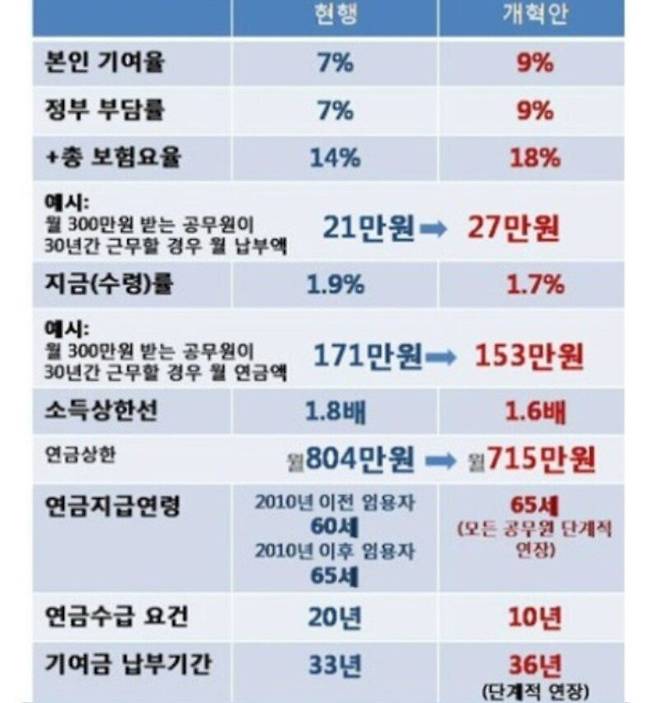 국민 연금이 무너지면 공무원 연금도 긴장.jpg