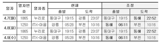 ▲ 오는 4월 7~9일 운행조정 대상 열차. 한국철도공사 강원본부 제공