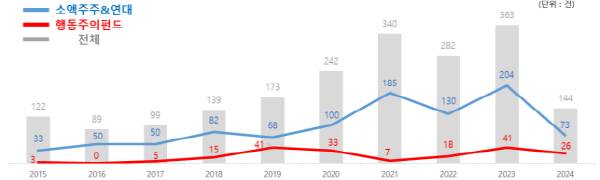 최근 10년간 소액주주 및 연대, 행동주의펀드의 주주제안 추이. 대한상의 제공