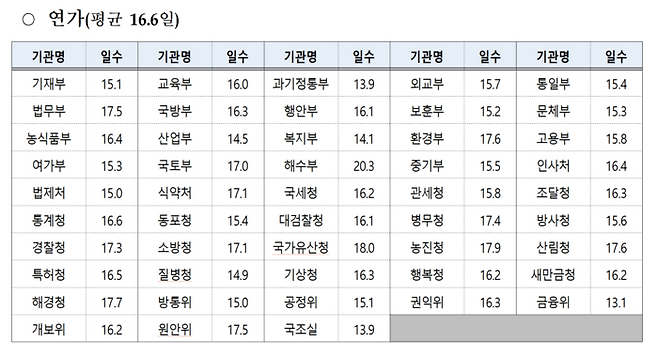 인사처, ‘2024년 국가공무원 근무 혁신 추진실적’ 발표