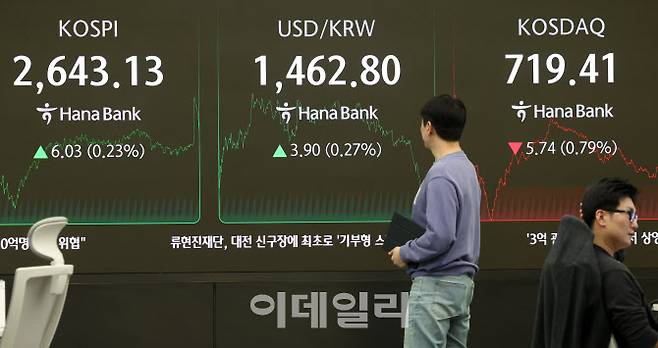 코스피가 전 거래일(2637.10)보다 6.03포인트(0.23%) 오른 2643.13에 마감한 21일 오후 서울 중구 하나은행 딜링룸 전광판에 지수가 표시되고 있다. (사진=뉴시스)