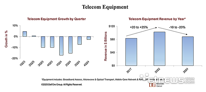 세계네트워크장비시장 매출 규모 변화(출처: 델오로)
