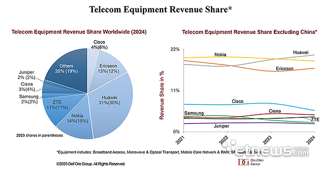 세계 네트워크장비시장 매출 점유율