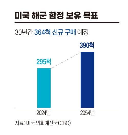 미군 해군 함정 보유 목표. 그래픽=송영 기자