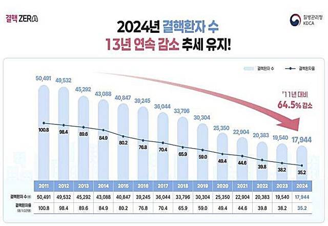 Status⁣ of tuberculosis patients.