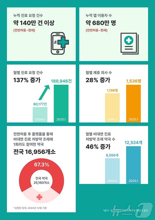 (서울=뉴스1) 강승지 기자 = 비대면진료 시범사업이 전면허용으로 전환된 지난 1년간 비대면진료 플랫폼을 통한 진료 요청이 140만건을 훌쩍 넘고, 이용자도 약 680만명에 달한다는 조사 결과가 나왔다.(원격의료산업협의회 제공)