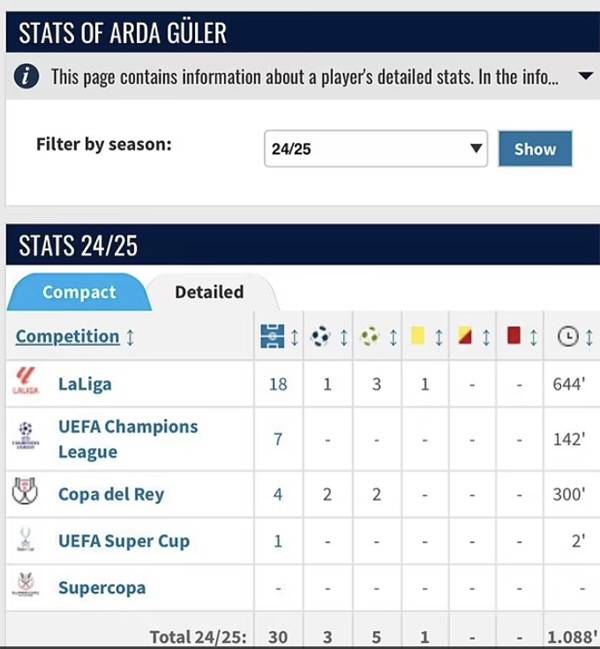 아르다 귈러 2024~2025 출전시간. 출처=트랜스퍼마르크트