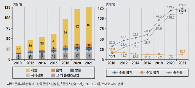 콘텐츠 산업의 섹터별 수출 추이(좌)와 수출, 수입, 순수출 변화 표. KDI