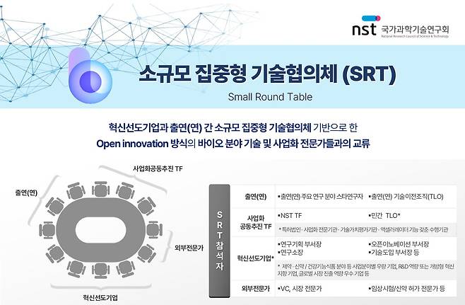 국가과학기술연구회는 출연연과 혁신선도기업의 기술사업화 협력을 돕는 플랫폼을 가동했다고 밝혔다./국가과학기술연구회