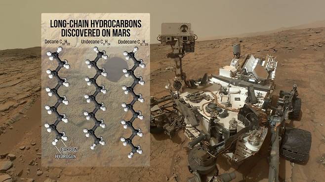 미국 항공우주국(NASA)의 화성 탐사 로버 큐리오시티(오른쪽)가 채집한 화석 암석샘플에서 탄소가 각 10, 11, 12개인 유기물의 존재가 확인됐다(왼쪽 그림). 역대 화성에서 발견된 유기물 중 가장 크다. NASA/Dan Gallagher 제공