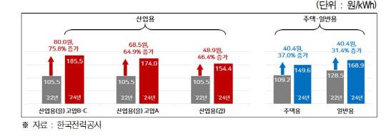 2022년 대비 2024년 용도별 전기요금 인상폭 비교. 경총 제공
