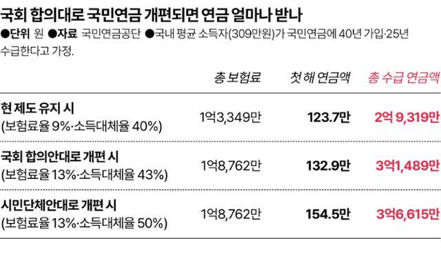 국민연금 개혁 이후 보험료, 연금액 비교. 그래픽=송정근 기자