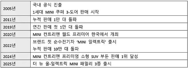 MINI 코리아 20년 주요 연혁 / 출처=MINI