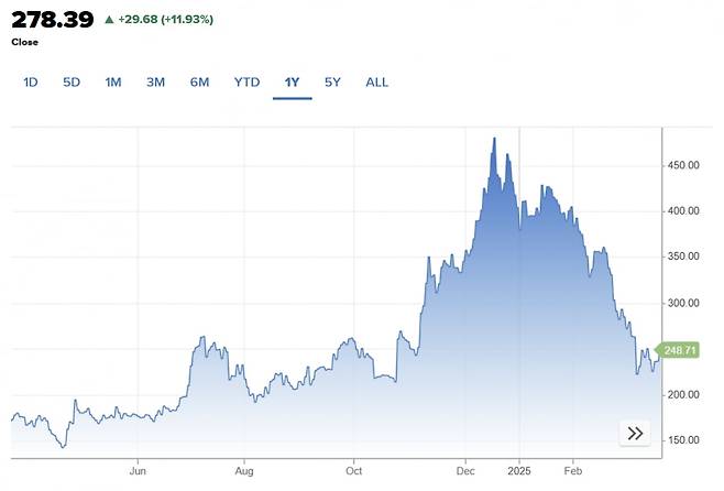최근 1년 테슬라 주가(사진=CNBC)
